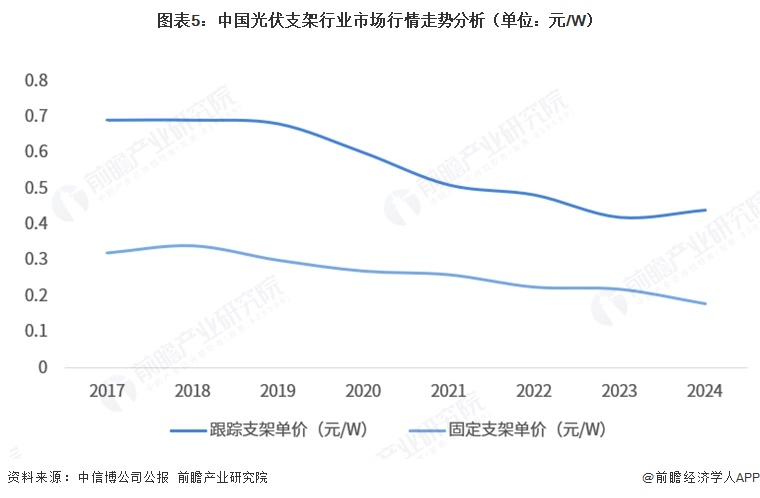 图表5:中国光伏支架行业市场行情走势分析(单位:元/W)