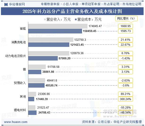 2025年科力远分产品主营业务收入及成本统计图 2025年科力远分产品主营业务收入及成本统计图