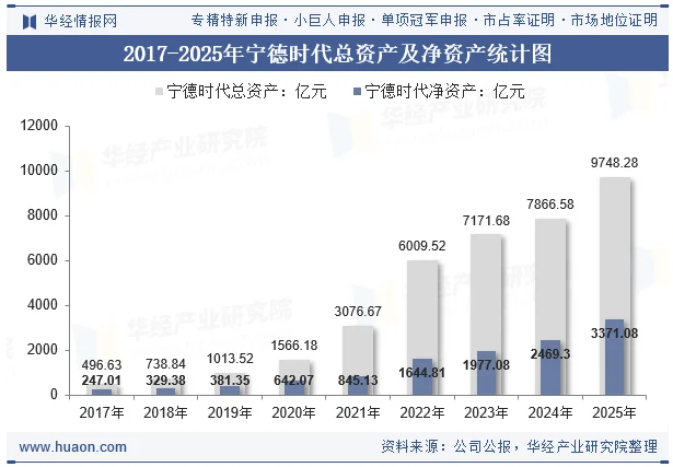 2017-2025年宁德时代总资产及净资产统计图 2017-2025年宁德时代总资产及净资产统计图