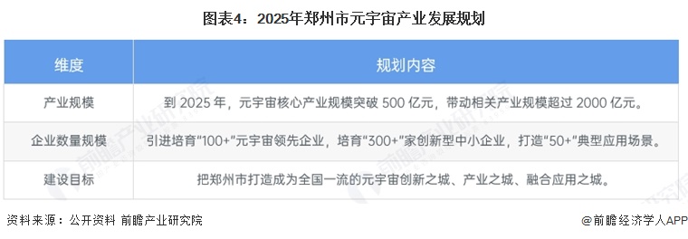 图表4：2025年郑州市元宇宙产业发展规划