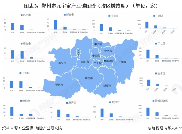 图表3：郑州市元宇宙产业链图谱（按区域维度）（单位：家）  