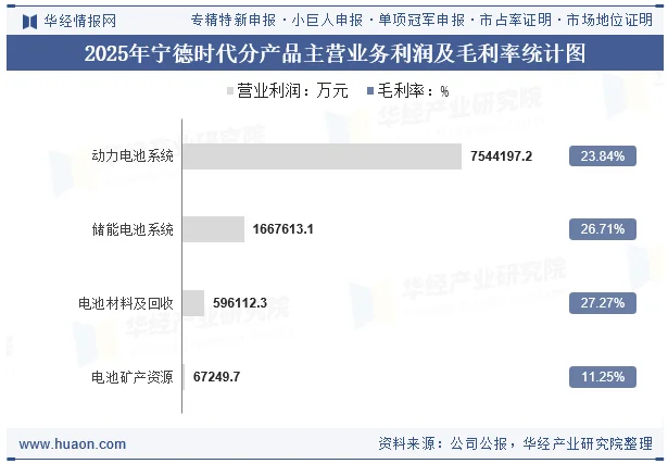 2025年宁德时代分产品主营业务利润及毛利率统计图 2025年宁德时代分产品主营业务利润及毛利率统计图