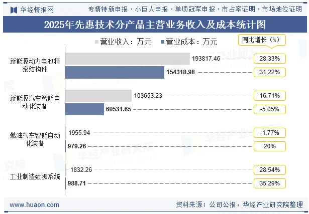 2025年先惠技术分产品主营业务收入及成本统计图 2025年先惠技术分产品主营业务收入及成本统计图