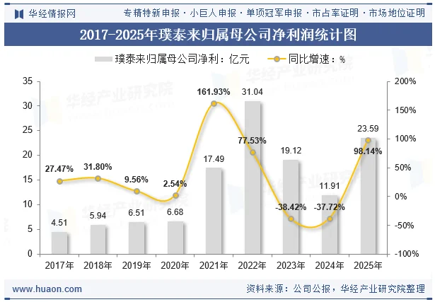 2017-2025年璞泰来归属母公司净利润统计图 2017-2025年璞泰来归属母公司净利润统计图