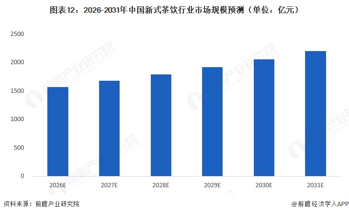 图表12:2026-2031年中国新式茶饮行业市场规模预测(单位:亿元)