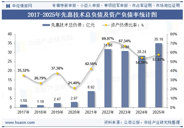 2017-2025年先惠技术总负债及资产负债率统计图 2017-2025年先惠技术总负债及资产负债率统计图