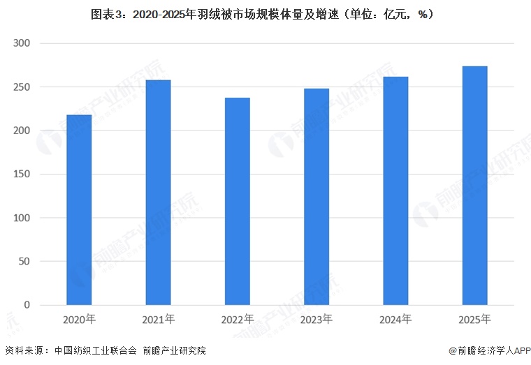 图表3：2020-2025年羽绒被市场规模体量及增速（单位：亿元，%）  