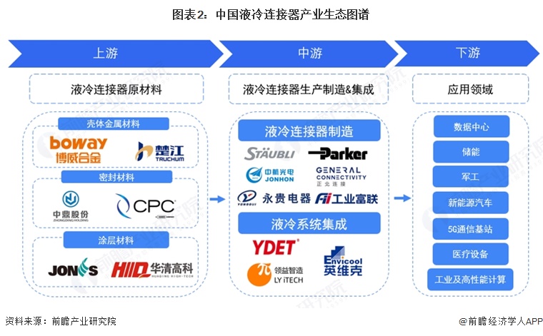 图表2:中国液冷连接器产业生态图谱
