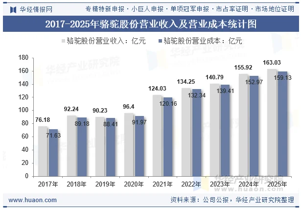 2017-2025年骆驼股份营业收入及营业成本统计图 2017-2025年骆驼股份营业收入及营业成本统计图