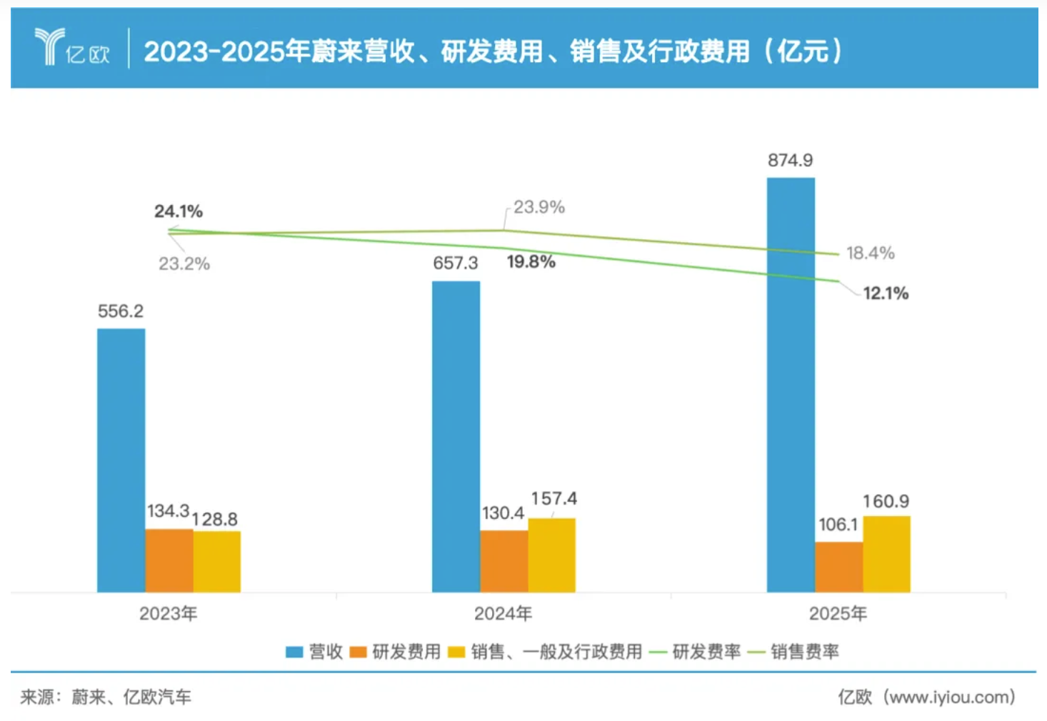 蔚来次子，开始赚钱养家了