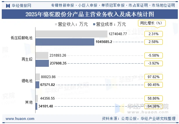 2025年骆驼股份分产品主营业务收入及成本统计图 2025年骆驼股份分产品主营业务收入及成本统计图