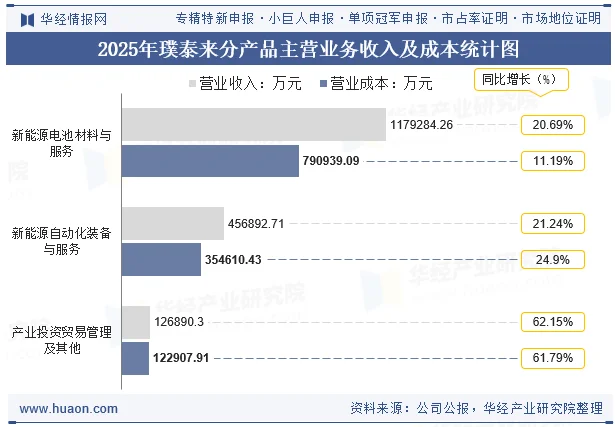 2025年璞泰来分产品主营业务收入及成本统计图 2025年璞泰来分产品主营业务收入及成本统计图