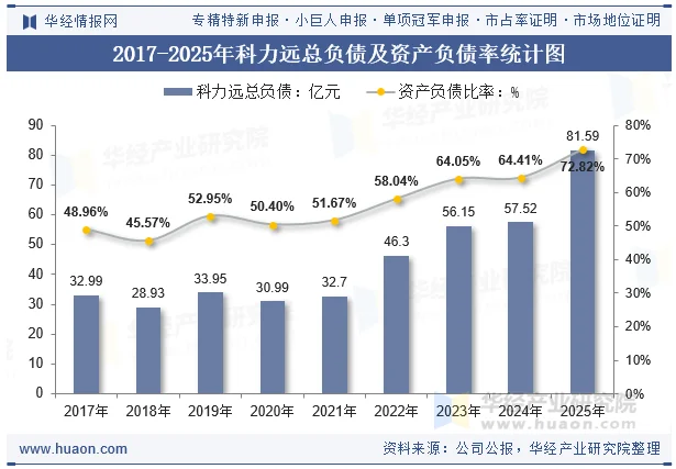 2017-2025年科力远总负债及资产负债率统计图 2017-2025年科力远总负债及资产负债率统计图