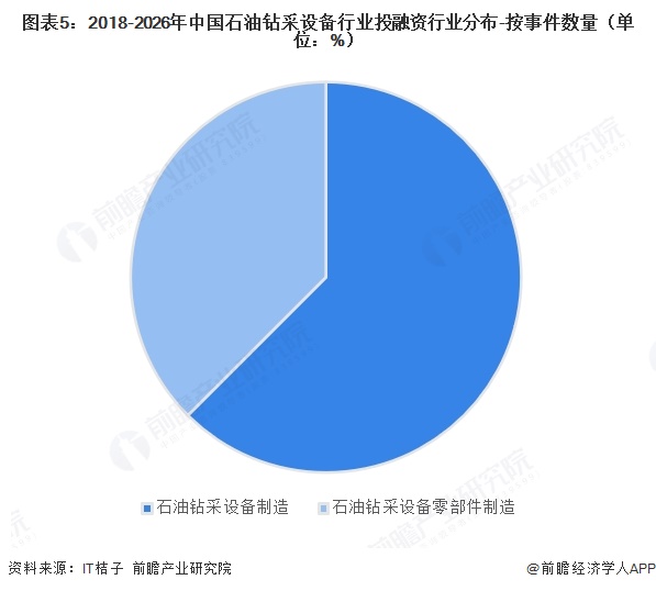 图表5：2018-2026年中国石油钻采设备行业投融资行业分布-按事件数量（单位：%）  