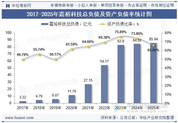 2017-2025年震裕科技总负债及资产负债率统计图