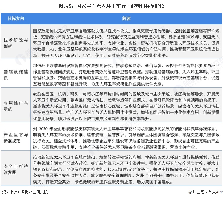 图表5:国家层面无人环卫车行业政策目标及解读