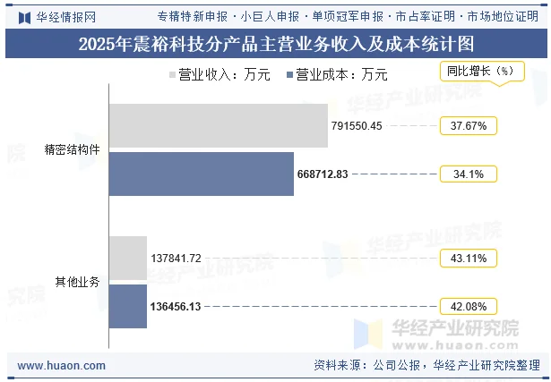 2025年震裕科技分产品主营业务收入及成本统计图