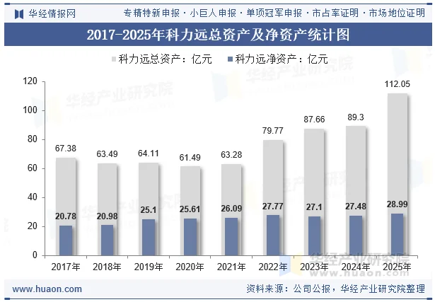 2017-2025年科力远总资产及净资产统计图 2017-2025年科力远总资产及净资产统计图