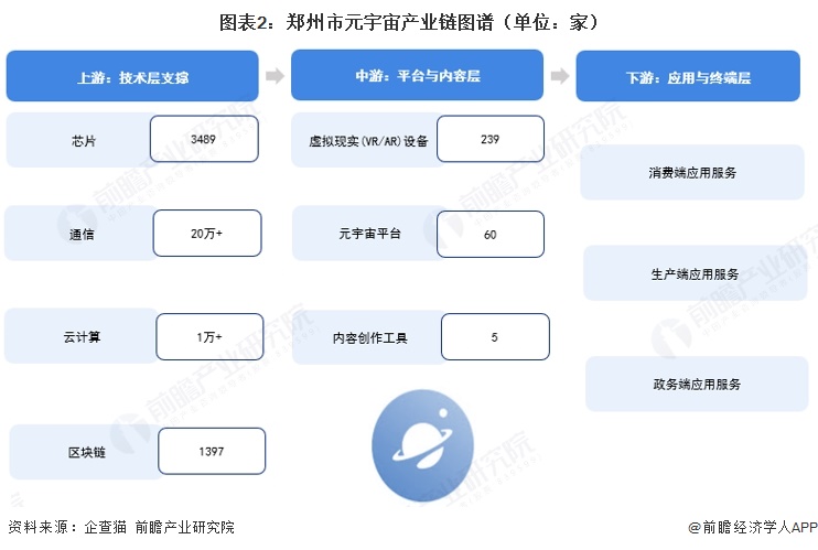 图表2：郑州市元宇宙产业链图谱（单位：家）  