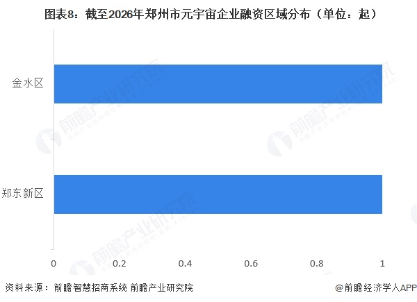  图表8：截至2026年郑州市元宇宙企业融资区域分布（单位：起）  