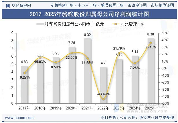 2017-2025年骆驼股份归属母公司净利润统计图 2017-2025年骆驼股份归属母公司净利润统计图