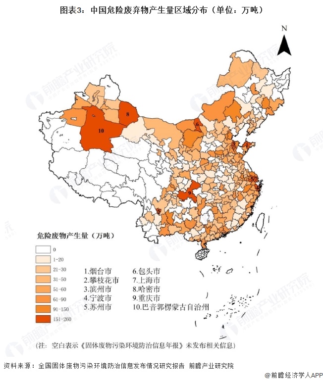 图表3：中国危险废弃物产生量区域分布（单位：万吨）  
