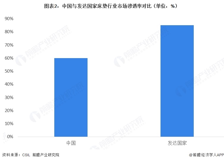 图表2：中国与发达国家床垫行业市场渗透率对比（单位：%）  