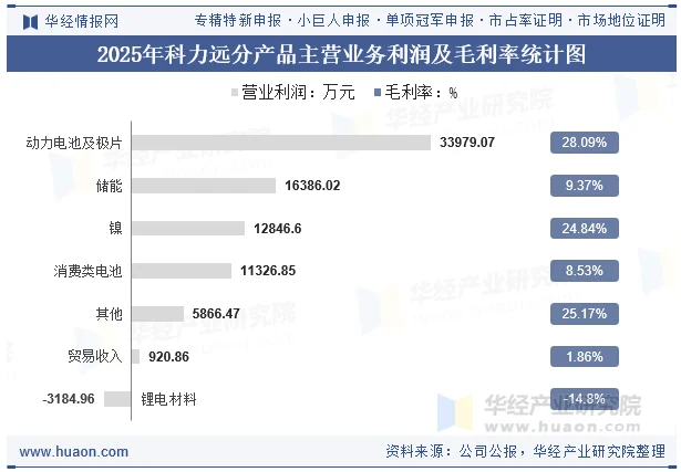 2025年科力远分产品主营业务利润及毛利率统计图 2025年科力远分产品主营业务利润及毛利率统计图