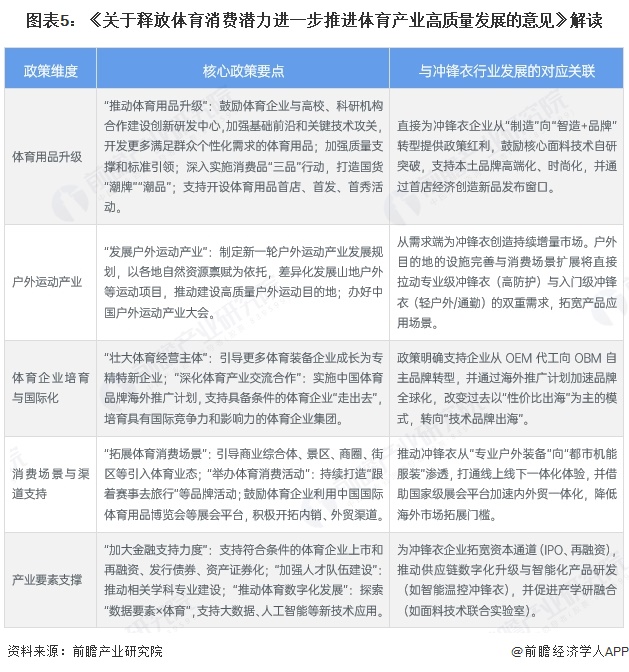 图表5：《关于释放体育消费潜力进一步推进体育产业高质量发展的意见》解读