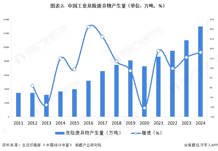 图表2：中国工业危险废弃物产生量（单位：万吨，%）  