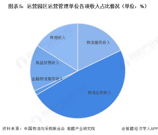 图表5:运营园区运营管理单位各项收入占比情况(单位:%)