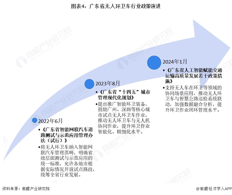 图表4:广东省无人环卫车行业政策演进