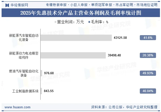 2025年先惠技术分产品主营业务利润及毛利率统计图 2025年先惠技术分产品主营业务利润及毛利率统计图