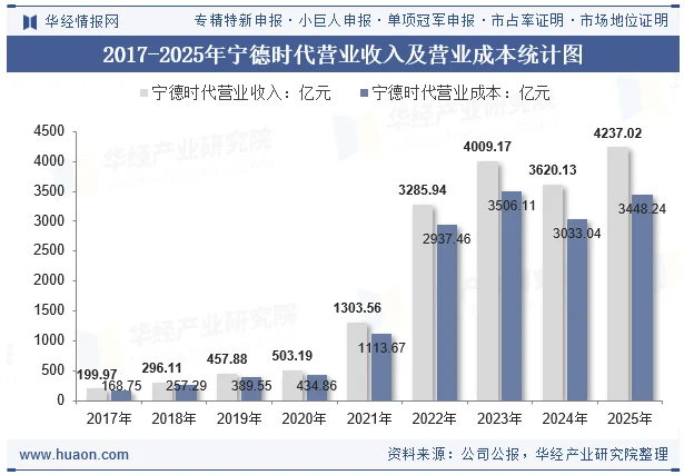 2017-2025年宁德时代营业收入及营业成本统计图 2017-2025年宁德时代营业收入及营业成本统计图
