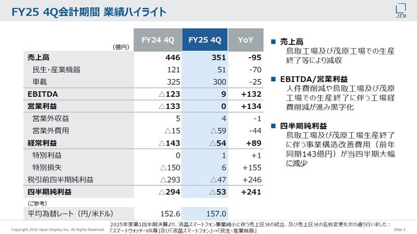 2025年度第4四半期のJDIの業績概要