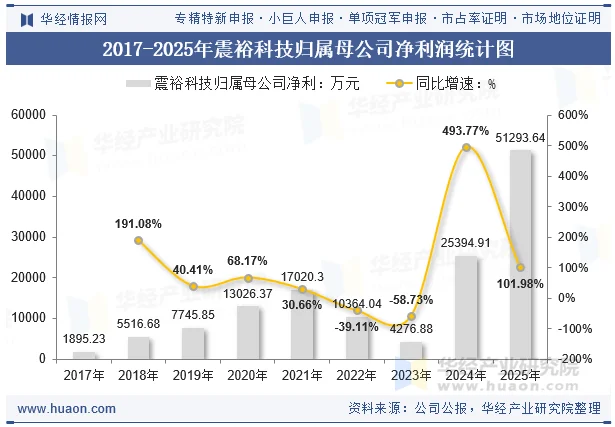 2017-2025年震裕科技归属母公司净利润统计图