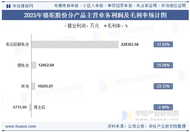 2025年骆驼股份分产品主营业务利润及毛利率统计图 2025年骆驼股份分产品主营业务利润及毛利率统计图