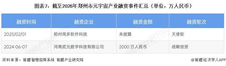 图表7：截至2026年郑州市元宇宙产业融资事件汇总（单位：万人民币）