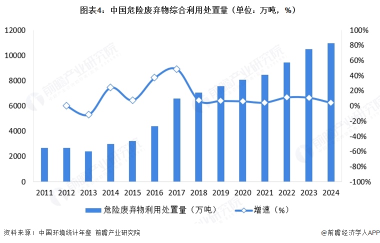 图表4：中国危险废弃物综合利用处置量（单位：万吨，%）  