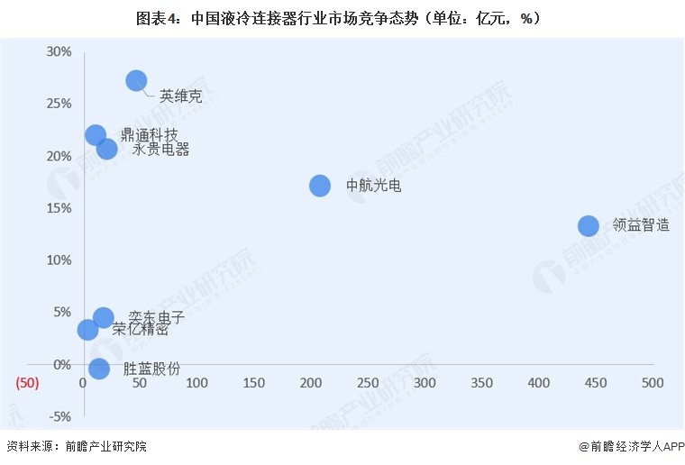 图表4:中国液冷连接器行业市场竞争态势(单位:亿元,%)