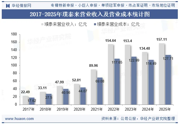 2017-2025年璞泰来营业收入及营业成本统计图 2017-2025年璞泰来营业收入及营业成本统计图