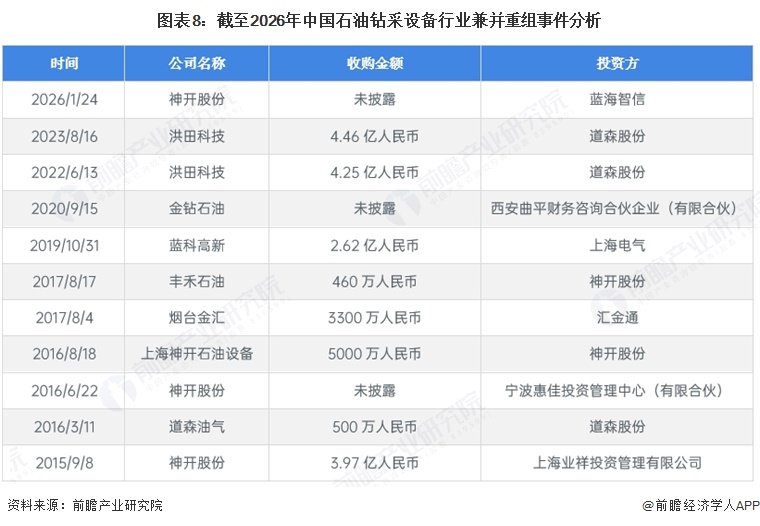 图表8：截至2026年中国石油钻采设备行业兼并重组事件分析