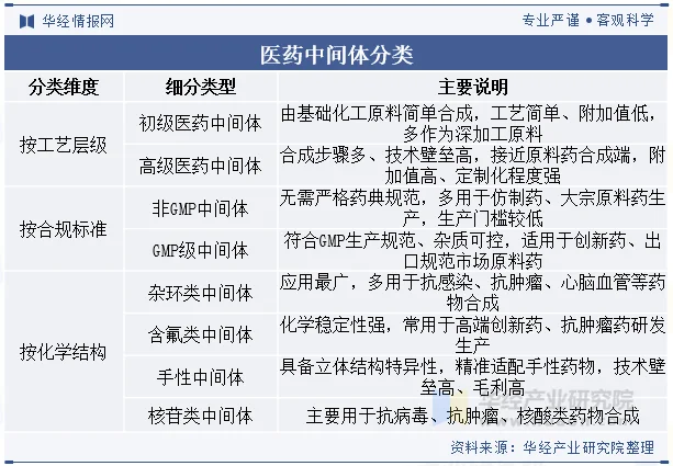 医药中间体分类 医药中间体分类