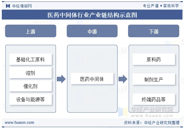 医药中间体行业产业链结构示意图 医药中间体行业产业链结构示意图