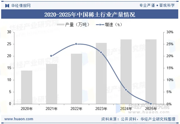 2020-2025年中国稀土行业产量情况