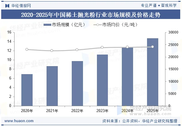 2020-2025年中国稀土抛光粉行业市场规模及价格走势