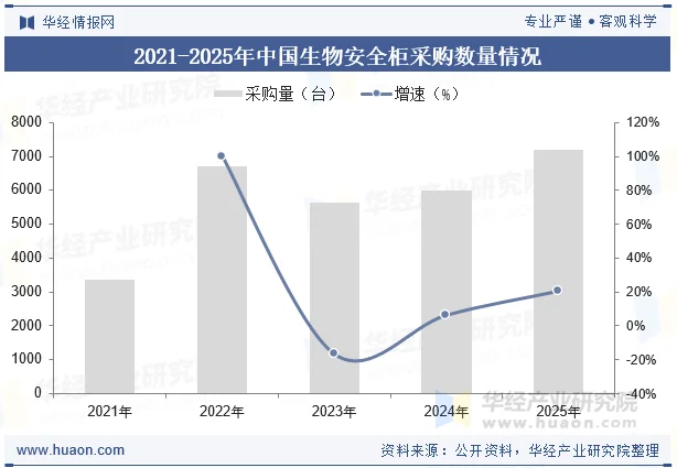 2021-2025年中国生物安全柜采购数量情况