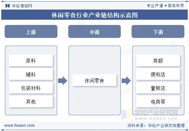 休闲零食行业产业链结构示意图
