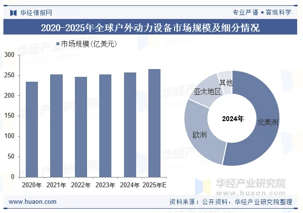 2020-2025年全球户外动力设备市场规模及细分情况