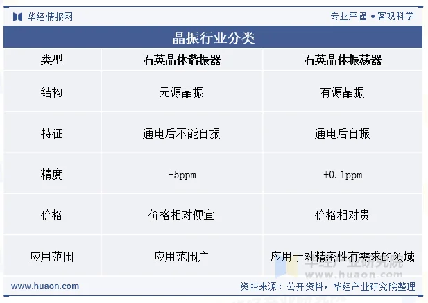 晶振行业分类